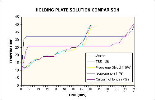 Eutectic Tests Results